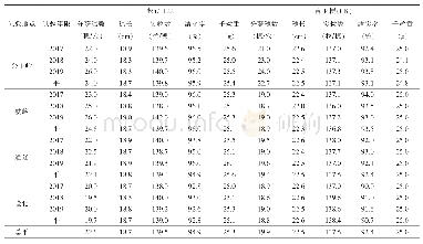 表2 松辽122品种与对照（CK）吉玉粳品种产量构成因素