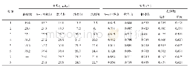 表3 试验各处理土壤和植株含磷分析结果