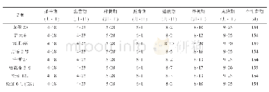 表1 水稻各品种生育时期调查