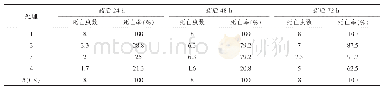 表2 药浸法试验结果：防治稻水象甲低毒药剂筛选试验研究
