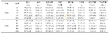 表5 包衣剂对水稻旱直播产量因素及产量的影响