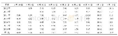 表2-2龙粳31水稻叶龄进程调查