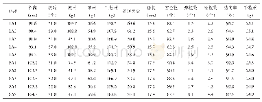 表6 生物菌肥对水稻株高及产量性状的影响