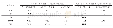 表1 不同生产模式之不同处理对稻水象甲的防控效果