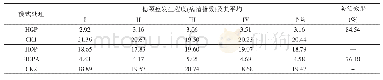 《表2 不同生产模式处理对稻瘟病穗颈瘟的防控效果》