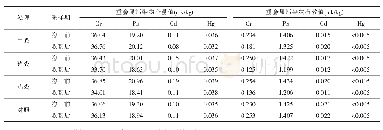 表3 畜禽有机肥对养蟹稻田耕层土壤重金属污染物的影响(2018年)