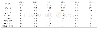 表1 8个水稻参试新品种（系）的生育期表现