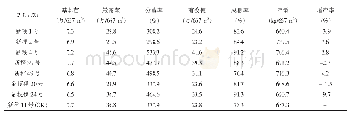 《表3 8个水稻参试品种（系）的主要产量性状》