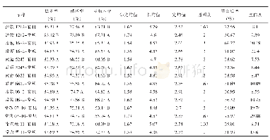 表4 各品种米质化验结果（扬州大学农学院）