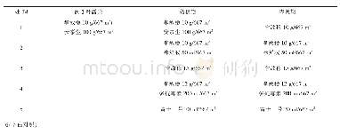 表1 试验处理：水稻应用拿敌稳减氮防病抗倒伏示范效果