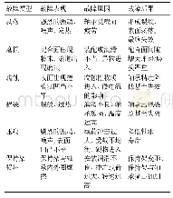 《表1 滚动轴承的故障形式》