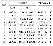 《表5 目标函数值的对比结果》