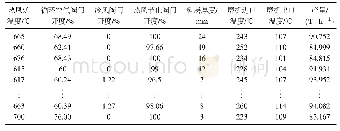 《表1 清洗后的数据：微粉生产过程中磨机进出口温度多目标优化》