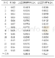 表1 两种控制方法的对比结果