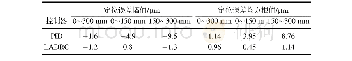 表2 不同行程段下的LADRC与PID性能指标对比