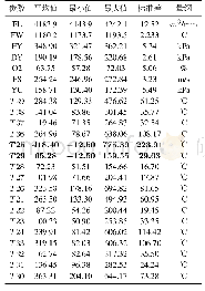 表1 各CPU指标对比：高炉煤气流分布过程的多算法融合预测模型