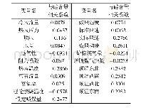 表3 输入变量与硅含量的斯皮尔曼秩相关系数