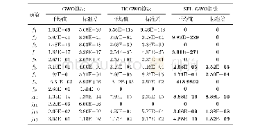 《表2 GWO算法、HGGWO算法以及SFL–GWO算法对13个标准函数的结果对比》