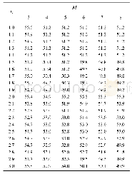 《表5 不同L、M取值时航程值》