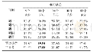 《表7 DBN模型隐层节点数选择》