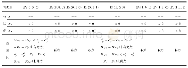 表5 当Ui2-cih-Fi>Ui1-cic+Ai(i=o,r)时,均衡点的稳定性分析