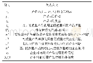 表1 相关符号说明：基于垂直产品差异化的垄断企业虚假质量策略研究