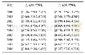 《表4 全国发电量与用电量的观察数据》