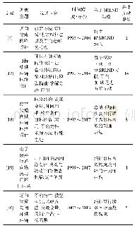 表1 现有相关综述文献总结