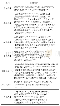 表3 可持续逆向物流网络设计数学模型主要约束条件