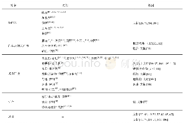 表5 可持续逆向物流网络设计应用综述