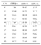 表2 离线训练准确率：基于无标签、不均衡、初值不确定数据的设备健康评估方法