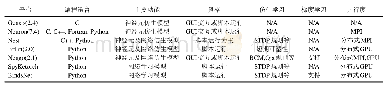 表2 脉冲神经网络编程平台总结