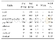 表1 实验数据集的基本信息