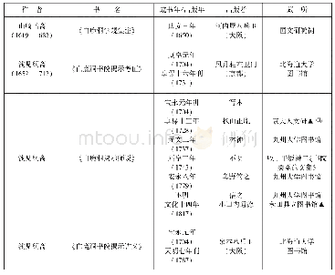 表1:崎门学派有关《白鹿洞书院揭示》著作一览表(2)