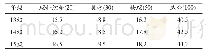 表1 四川美院2013-2015级照明艺术类专业新生数理知识测试成绩分布