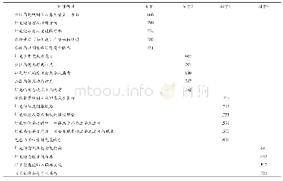 表2 旋转后因子载荷系数