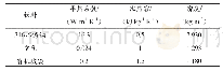 表1 材料参数：深海照明灯结构设计中的热分析