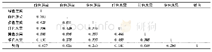表4 不同农产品色彩偏好度的相关系数