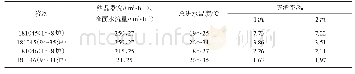 表2 试验钢夹杂率随结晶器冷却水流量的变化规律