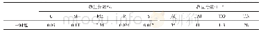 《表1 中间包钢液成分：Q195热轧带钢凝固冷却过程非金属夹杂物生成热力学及工业实践》