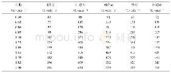 《表1 超低碳钢结晶器和弯曲段二冷配水》