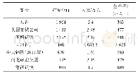 《表2 国内外各大企业生产率对比》