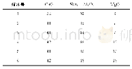 表2 RH离位炉渣在CaO-(SiO2+Al2O3)-MgO相图中的组分（质量分数）