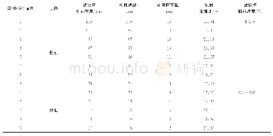 《表3 载荷矩阵：热轧带钢边部翘皮缺陷成因分析》