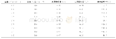 表3 优化后的振动参数计算