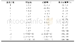 《表4 主成分分析特征值和方差贡献率》