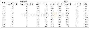 表1 2009～2018年辽宁省旅游类院校和各等级旅行社的数量