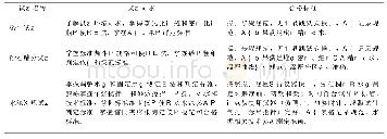 表1 一级试验项目和要求