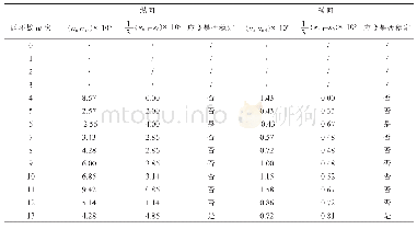 表3 混凝土表面纵向和横向应变稳定性计算结果