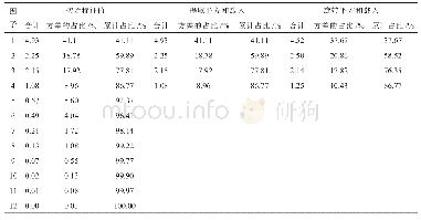 表4 2018年特征值及方差贡献率